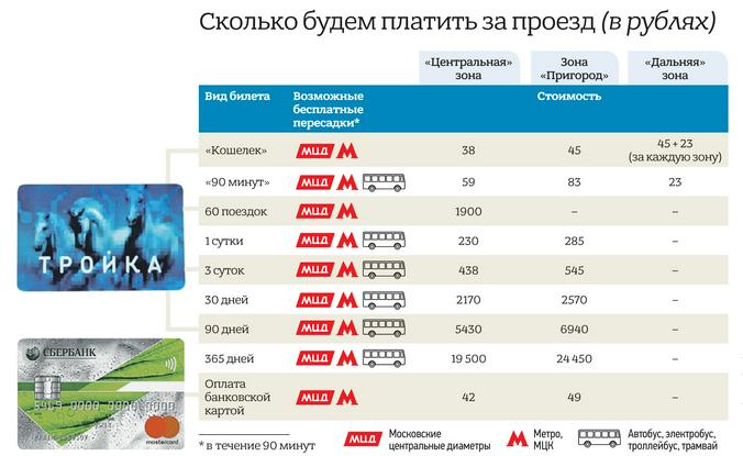 Что входит в тройку. Тарифы МЦД. Тариф пригород МЦД. Тарифные зоны МЦД. Тариф тройка пригород.