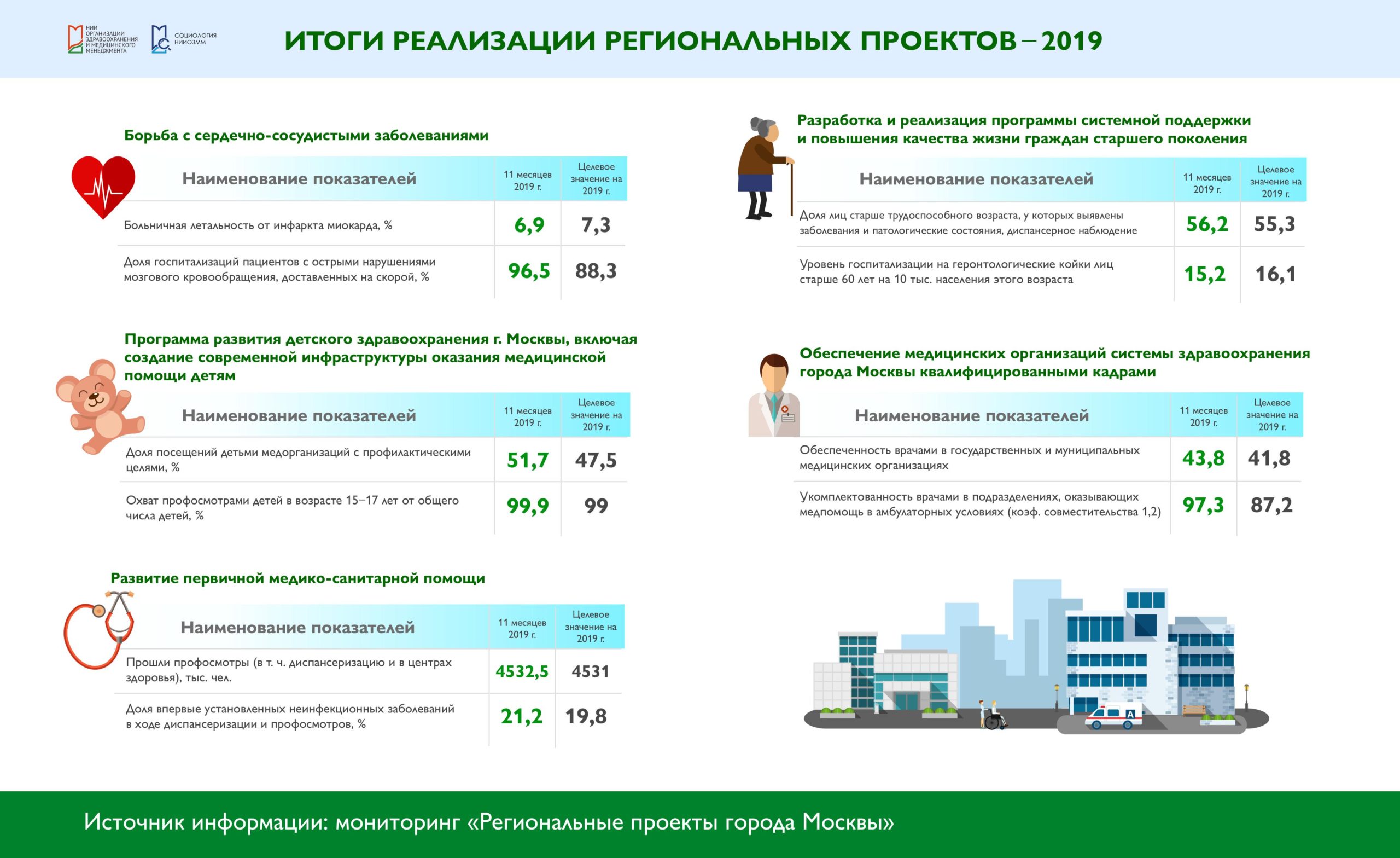 Итоги реализации национального проекта здравоохранение