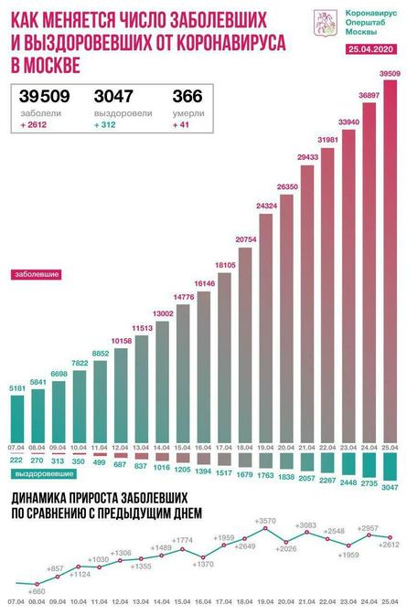 Оперативный штаб Москвы по ситуации с коронавирусом