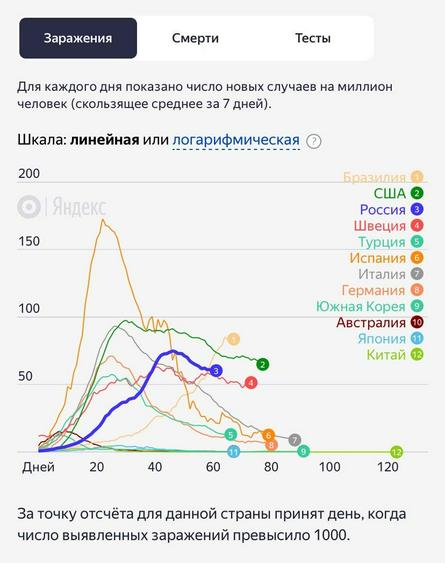 Кривая новых случаев заражения, на 28 мая / «Яндекс.ру»