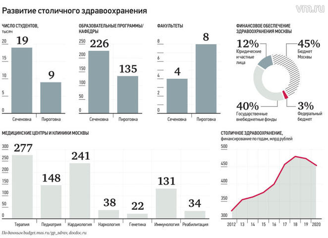 Развитие столичного здравоохранения / "Вечерняя Москва"