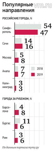 Аналитики: интерес к раннему планированию отпуска снижается