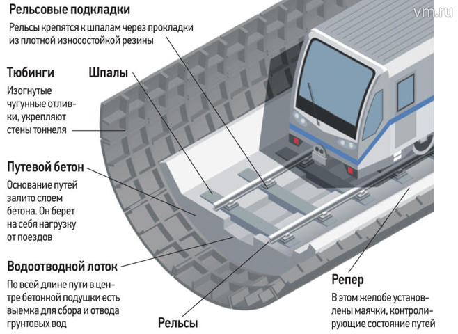 Стальной путь: как строят рельсы в метро