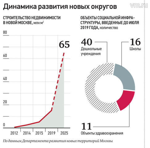 Развитие Новой Москвы До 2025 Года
