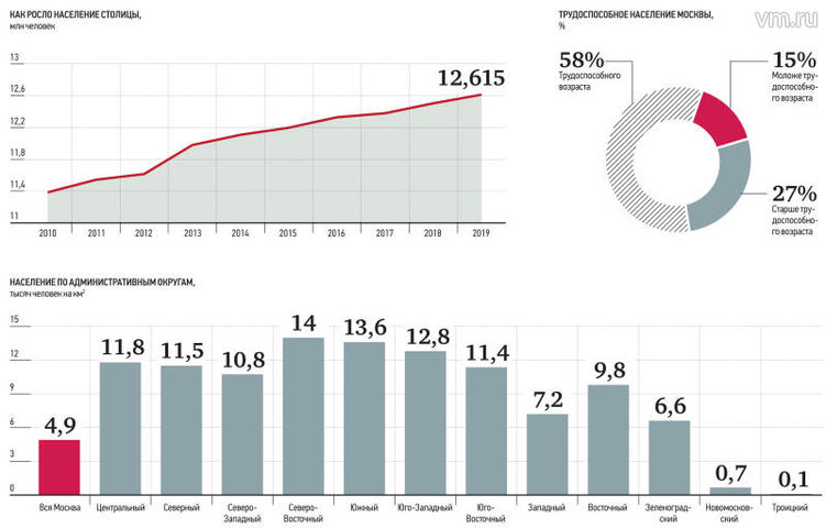 рейтинг районов москвы по плотности населения. картинка рейтинг районов москвы по плотности населения. рейтинг районов москвы по плотности населения фото. рейтинг районов москвы по плотности населения видео. рейтинг районов москвы по плотности населения смотреть картинку онлайн. смотреть картинку рейтинг районов москвы по плотности населения.